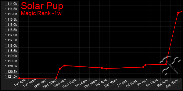 Last 7 Days Graph of Solar Pup