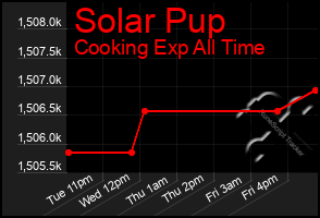 Total Graph of Solar Pup