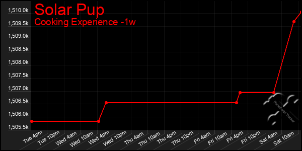 Last 7 Days Graph of Solar Pup