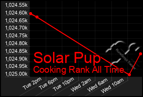Total Graph of Solar Pup