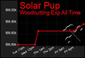 Total Graph of Solar Pup