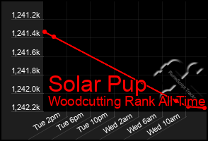 Total Graph of Solar Pup