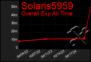 Total Graph of Solaris5959