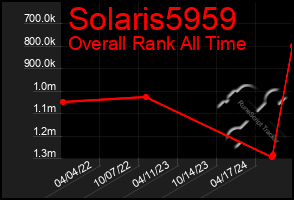 Total Graph of Solaris5959