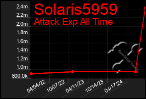 Total Graph of Solaris5959