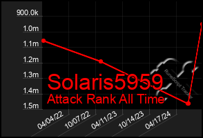 Total Graph of Solaris5959