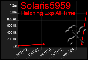 Total Graph of Solaris5959