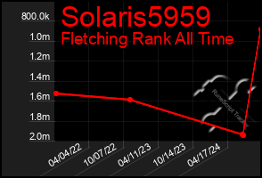 Total Graph of Solaris5959