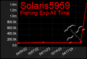 Total Graph of Solaris5959