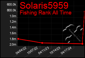 Total Graph of Solaris5959