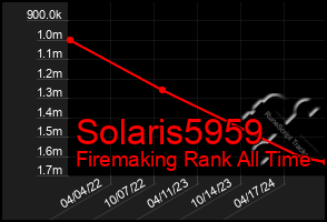 Total Graph of Solaris5959