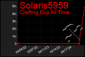 Total Graph of Solaris5959