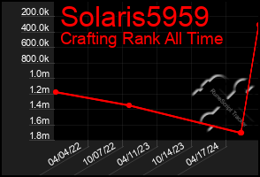 Total Graph of Solaris5959