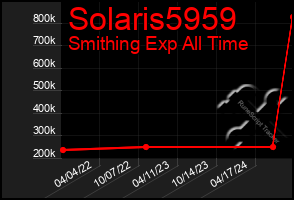 Total Graph of Solaris5959