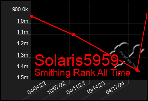 Total Graph of Solaris5959