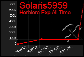Total Graph of Solaris5959