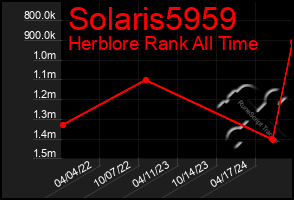 Total Graph of Solaris5959