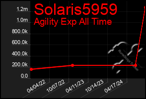 Total Graph of Solaris5959