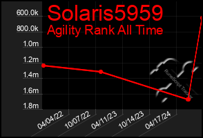 Total Graph of Solaris5959