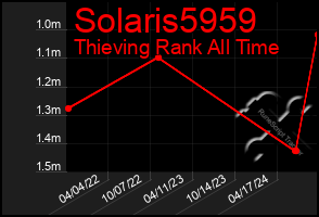 Total Graph of Solaris5959