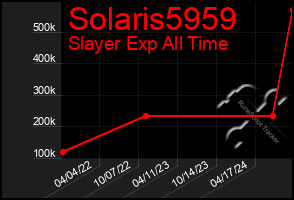 Total Graph of Solaris5959