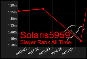 Total Graph of Solaris5959