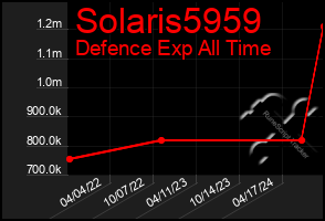 Total Graph of Solaris5959