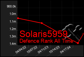 Total Graph of Solaris5959