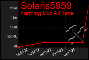 Total Graph of Solaris5959