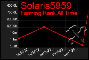 Total Graph of Solaris5959