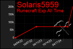 Total Graph of Solaris5959