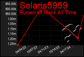 Total Graph of Solaris5959