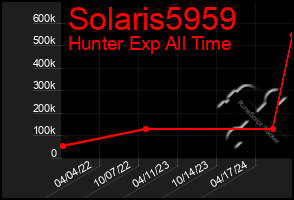 Total Graph of Solaris5959