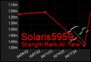 Total Graph of Solaris5959