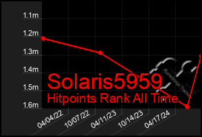 Total Graph of Solaris5959