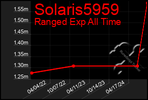 Total Graph of Solaris5959