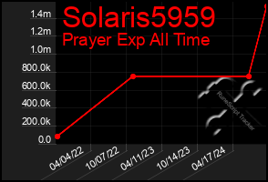 Total Graph of Solaris5959