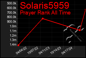 Total Graph of Solaris5959