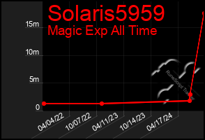 Total Graph of Solaris5959