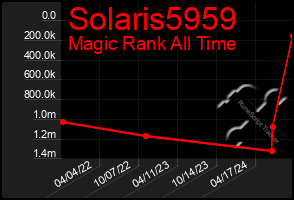 Total Graph of Solaris5959