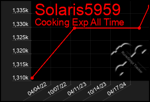 Total Graph of Solaris5959