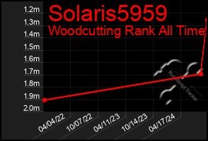 Total Graph of Solaris5959