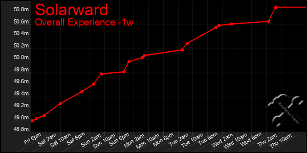 Last 7 Days Graph of Solarward