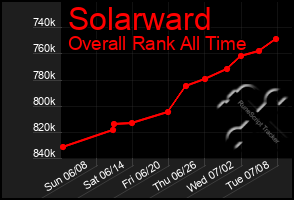 Total Graph of Solarward