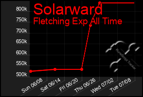 Total Graph of Solarward