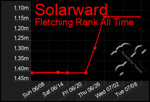 Total Graph of Solarward
