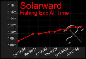 Total Graph of Solarward
