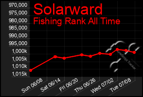 Total Graph of Solarward