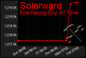 Total Graph of Solarward