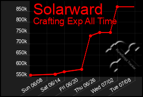 Total Graph of Solarward